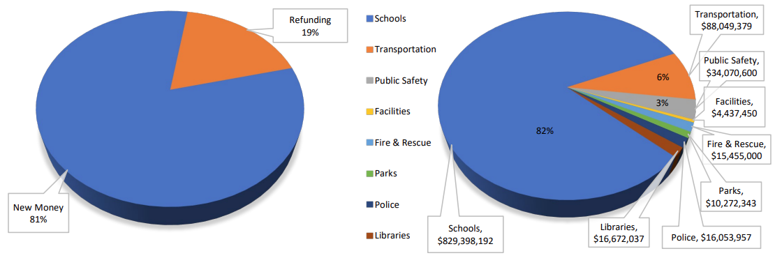 Composition of debt outstanding (Total FY23 $1.014B)